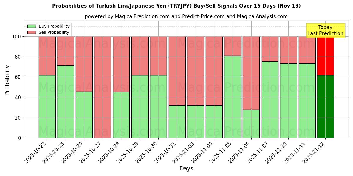 Probabilities of Lira turca/Yen giapponese (TRYJPY) Buy/Sell Signals Using Several AI Models Over 5 Days (13 Nov) 