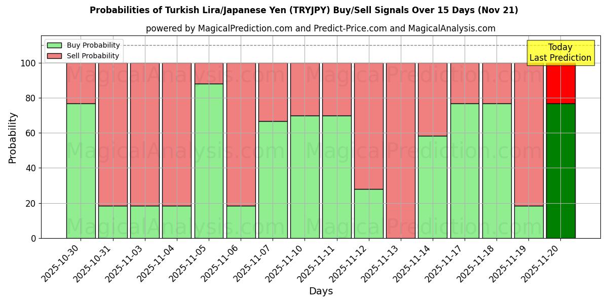 Probabilities of Turkish Lira/Japanese Yen (TRYJPY) Buy/Sell Signals Using Several AI Models Over 5 Days (21 Nov) 