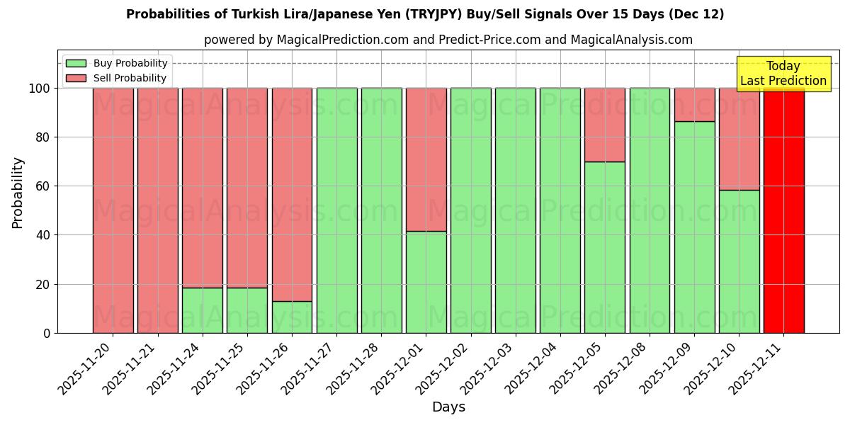 Probabilities of Turkish Lira/Japanese Yen (TRYJPY) Buy/Sell Signals Using Several AI Models Over 5 Days (12 Dec) 