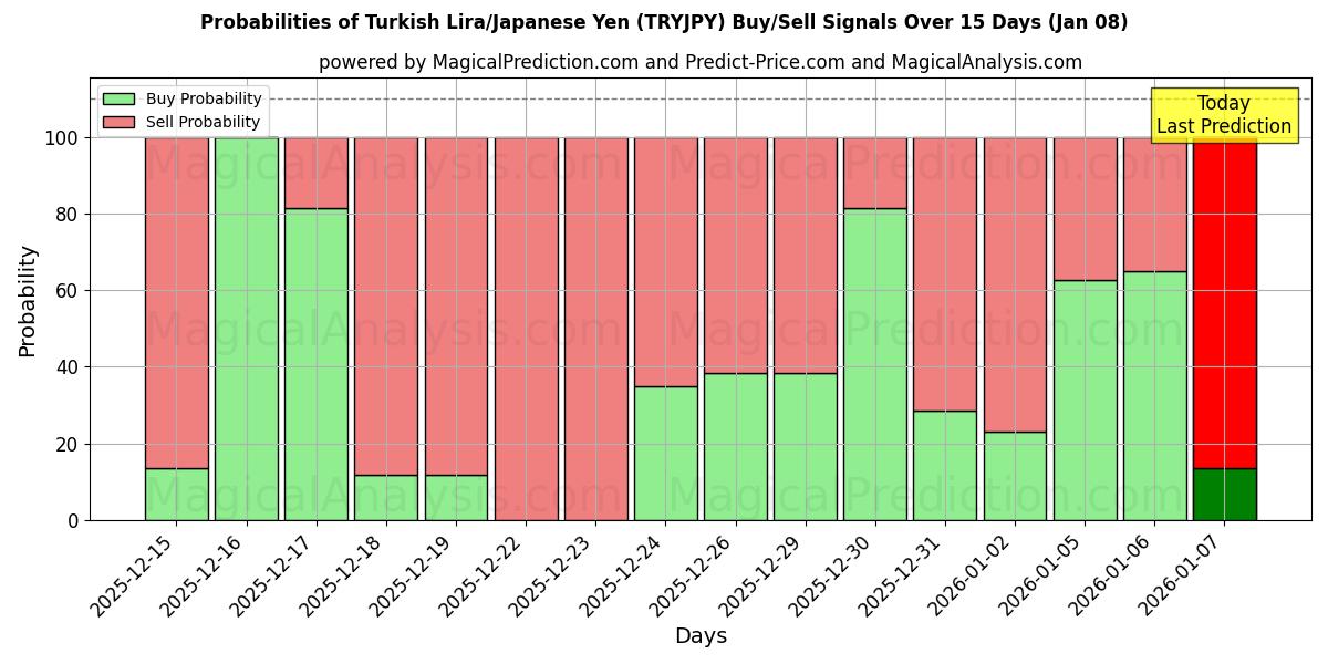 Probabilities of Lire turque/Yen japonais (TRYJPY) Buy/Sell Signals Using Several AI Models Over 5 Days (07 Jan) 