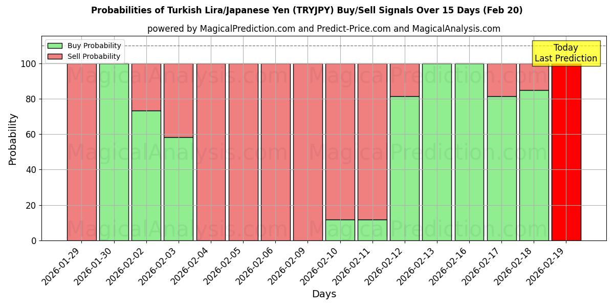 Probabilities of ليرة تركية/ين ياباني (TRYJPY) Buy/Sell Signals Using Several AI Models Over 5 Days (20 Feb) 