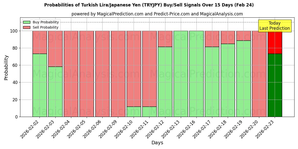 Probabilities of Türk Lirası/Japon Yeni (TRYJPY) Buy/Sell Signals Using Several AI Models Over 5 Days (24 Feb) 
