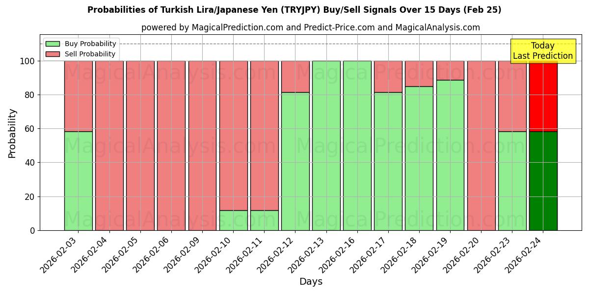 Probabilities of Турецкая лира/Японская иена (TRYJPY) Buy/Sell Signals Using Several AI Models Over 5 Days (25 Feb) 