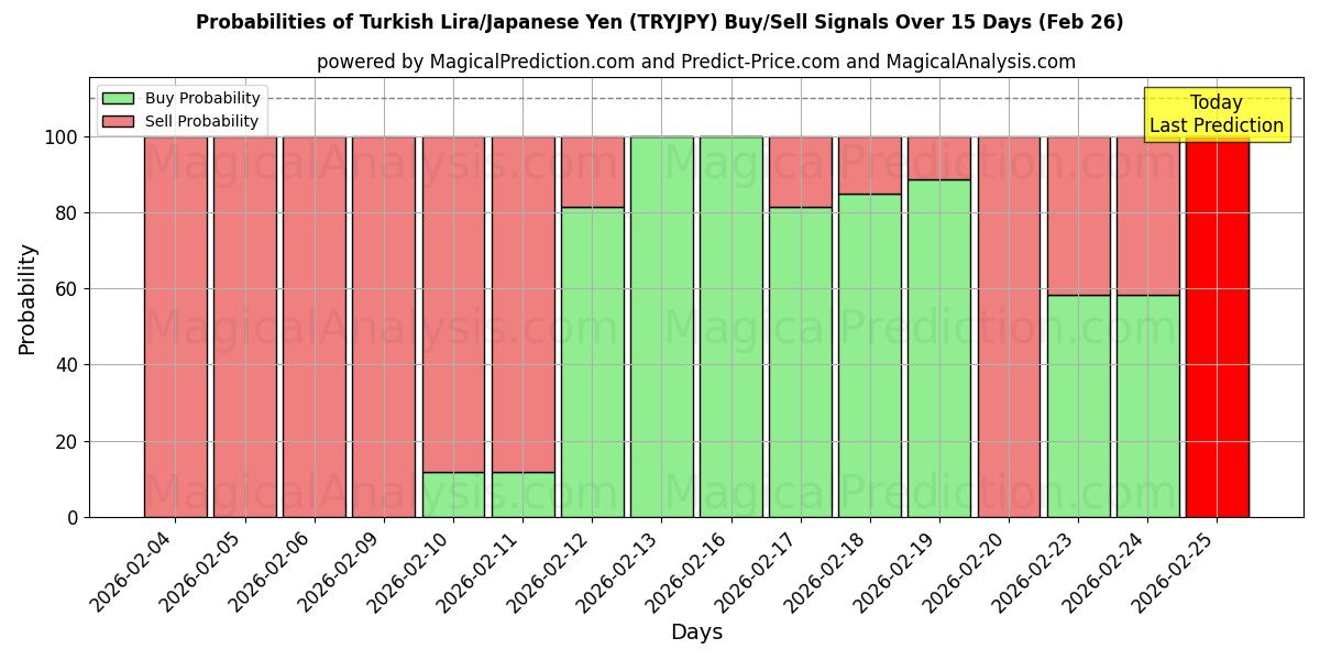 Probabilities of トルコリラ/日本円 (TRYJPY) Buy/Sell Signals Using Several AI Models Over 5 Days (26 Feb) 
