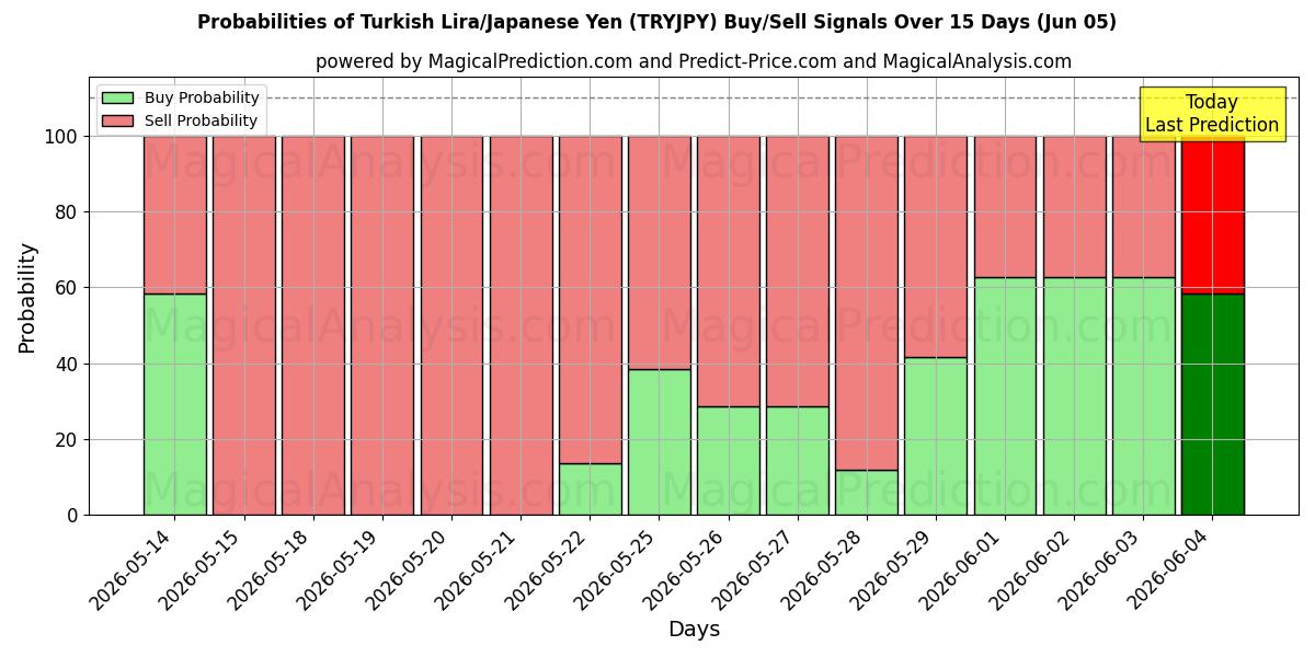 Probabilities of Türkische Lira/Japanischer Yen (TRYJPY) Buy/Sell Signals Using Several AI Models Over 5 Days (05 Jun) 
