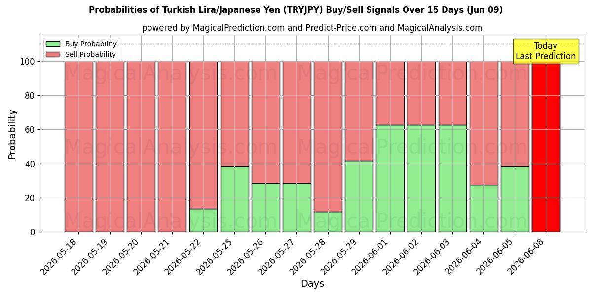 Probabilities of tyrkiske lira/japanske yen (TRYJPY) Buy/Sell Signals Using Several AI Models Over 5 Days (09 Jun) 
