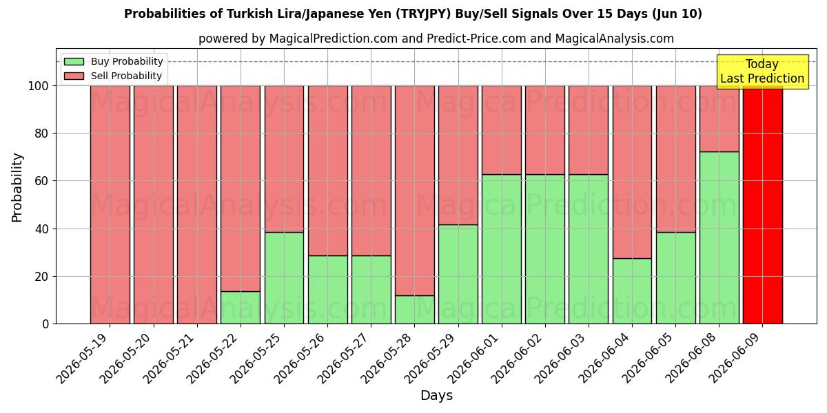 Probabilities of Lira turca/Yen japonés (TRYJPY) Buy/Sell Signals Using Several AI Models Over 5 Days (10 Jun) 
