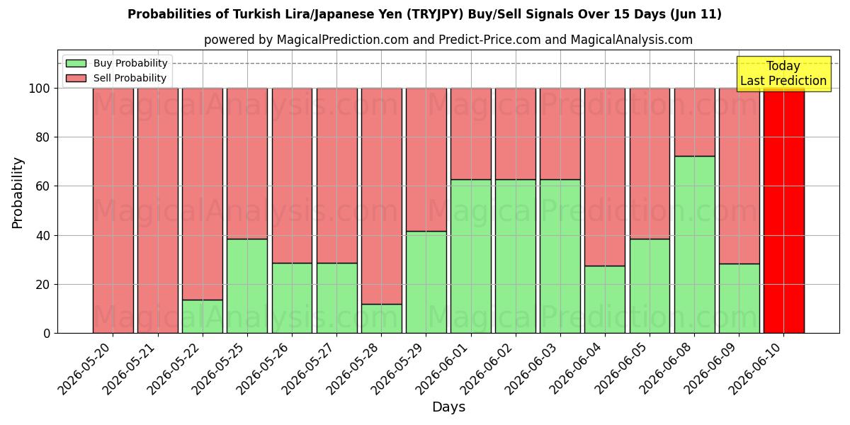 Probabilities of Türk Lirası/Japon Yeni (TRYJPY) Buy/Sell Signals Using Several AI Models Over 5 Days (11 Jun) 