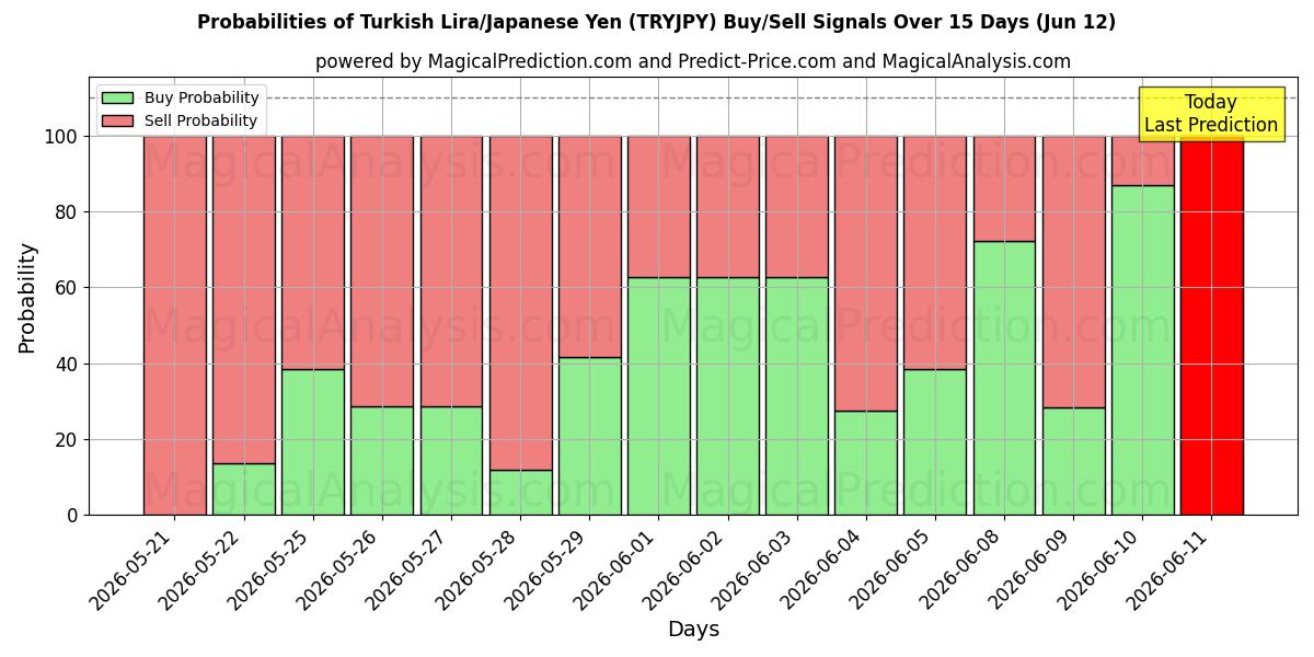 Probabilities of Lira Turca/Iene Japonês (TRYJPY) Buy/Sell Signals Using Several AI Models Over 5 Days (12 Jun) 