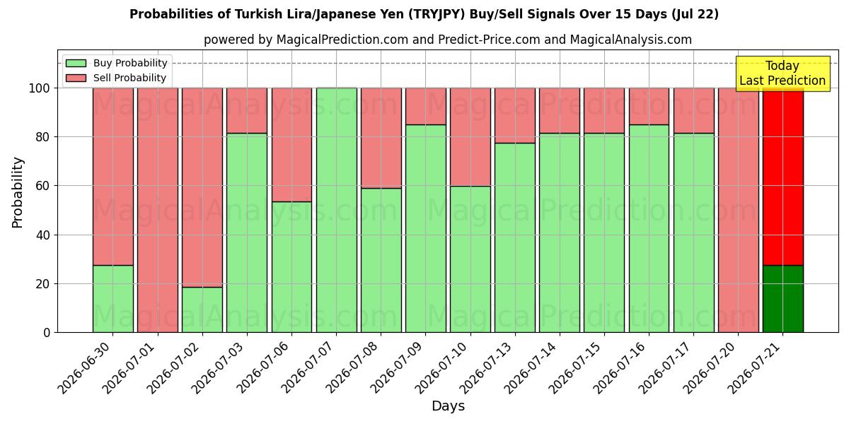 Probabilities of Türkische Lira/Japanischer Yen (TRYJPY) Buy/Sell Signals Using Several AI Models Over 5 Days (22 Jul) 
