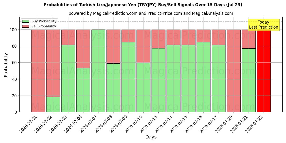Probabilities of Turkse Lira/Japanse Yen (TRYJPY) Buy/Sell Signals Using Several AI Models Over 5 Days (23 Jul) 