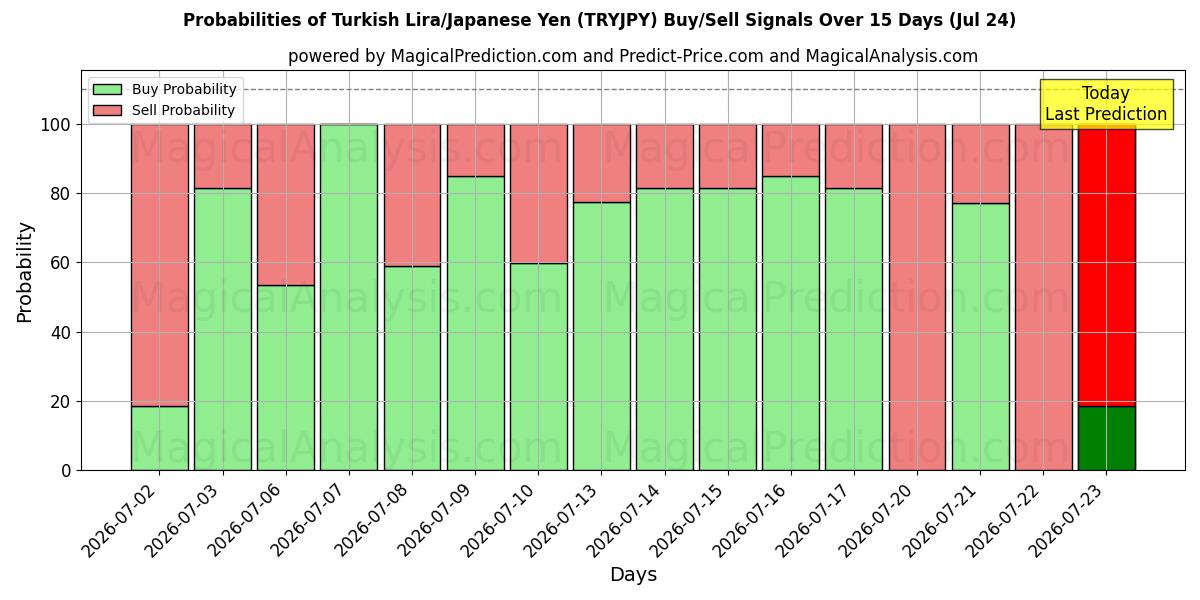 Probabilities of tyrkiske lira/japanske yen (TRYJPY) Buy/Sell Signals Using Several AI Models Over 5 Days (24 Jul) 