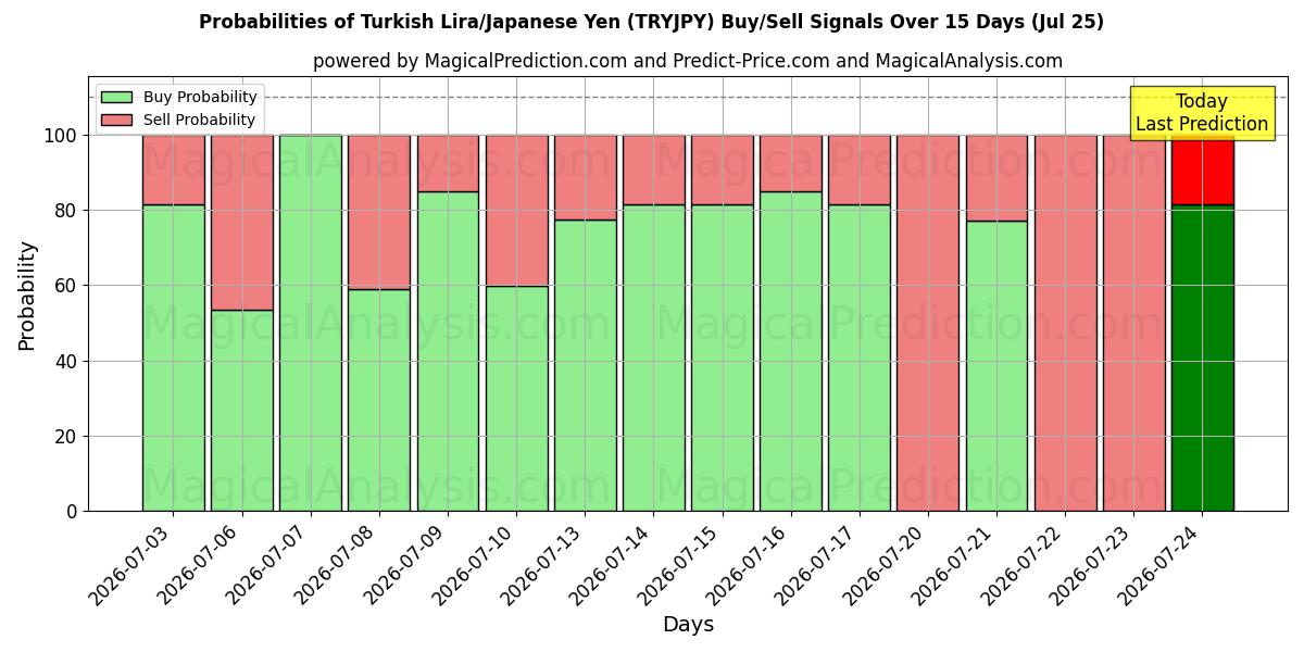 Probabilities of Lire turque/Yen japonais (TRYJPY) Buy/Sell Signals Using Several AI Models Over 5 Days (25 Jul) 
