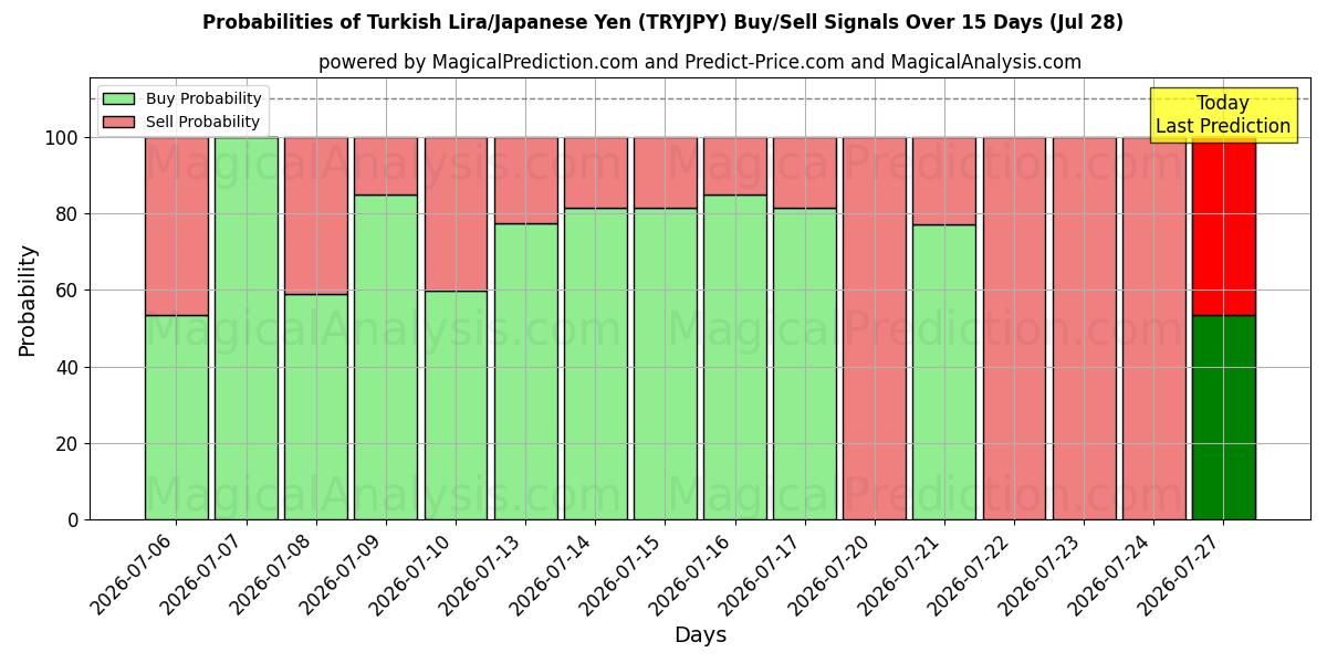 Probabilities of トルコリラ/日本円 (TRYJPY) Buy/Sell Signals Using Several AI Models Over 5 Days (28 Jul) 