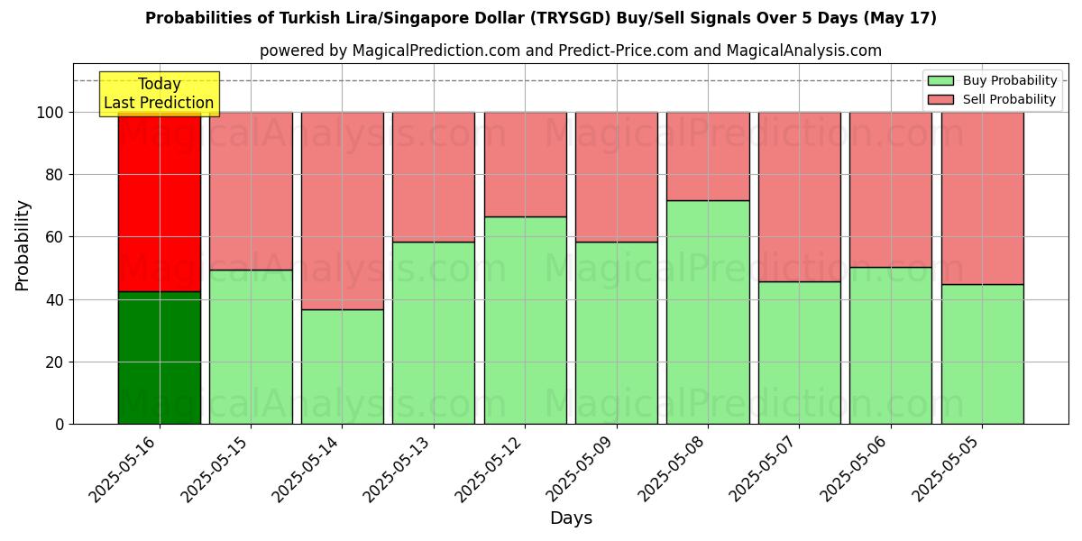 Probabilities of Turkish Lira/Singapore Dollar (TRYSGD) Buy/Sell Signals Using Several AI Models Over 5 Days (17 May) 