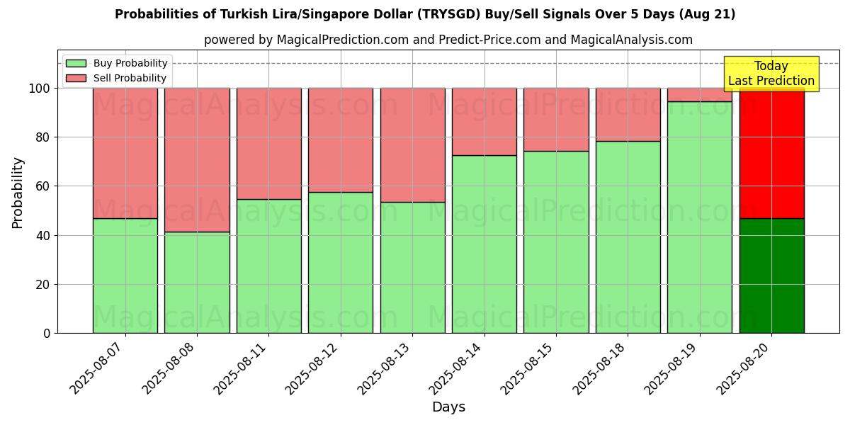Probabilities of Turkish Lira/Singapore Dollar (TRYSGD) Buy/Sell Signals Using Several AI Models Over 5 Days (21 Aug) 