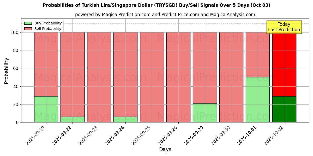 Probabilities of Turkish Lira/Singapore Dollar (TRYSGD) Buy/Sell Signals Using Several AI Models Over 5 Days (03 Oct) 