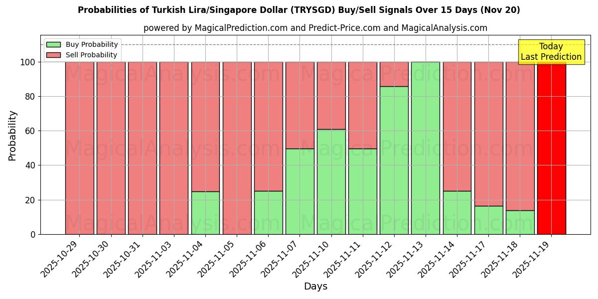 Probabilities of Turkish Lira/Singapore Dollar (TRYSGD) Buy/Sell Signals Using Several AI Models Over 5 Days (20 Nov) 