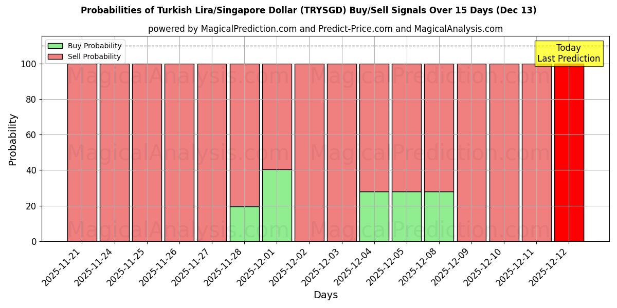 Probabilities of 터키 리라/싱가포르 달러 (TRYSGD) Buy/Sell Signals Using Several AI Models Over 5 Days (12 Dec) 