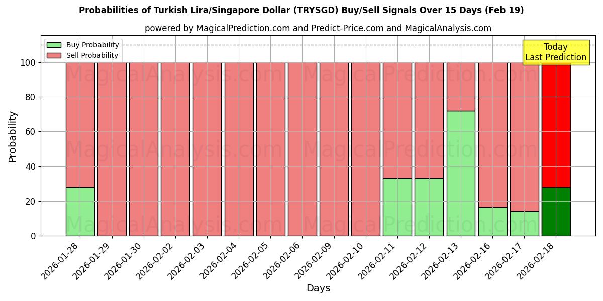 Probabilities of Turkish Lira/Singapore Dollar (TRYSGD) Buy/Sell Signals Using Several AI Models Over 5 Days (19 Feb) 