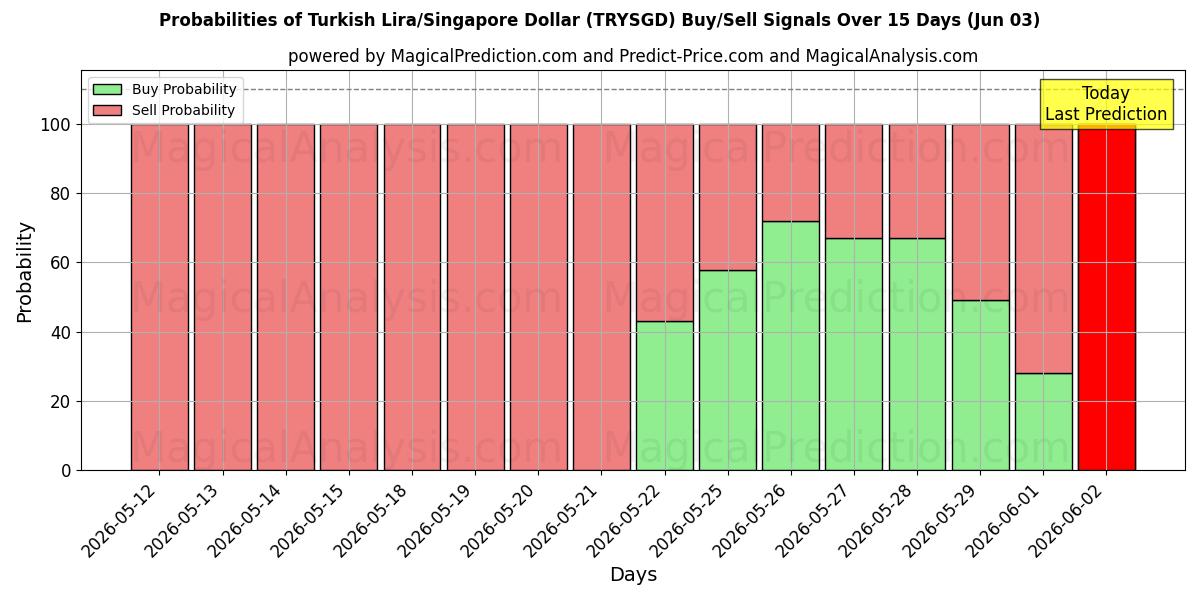 Probabilities of لیر ترکیه/دلار سنگاپور (TRYSGD) Buy/Sell Signals Using Several AI Models Over 5 Days (03 Jun) 