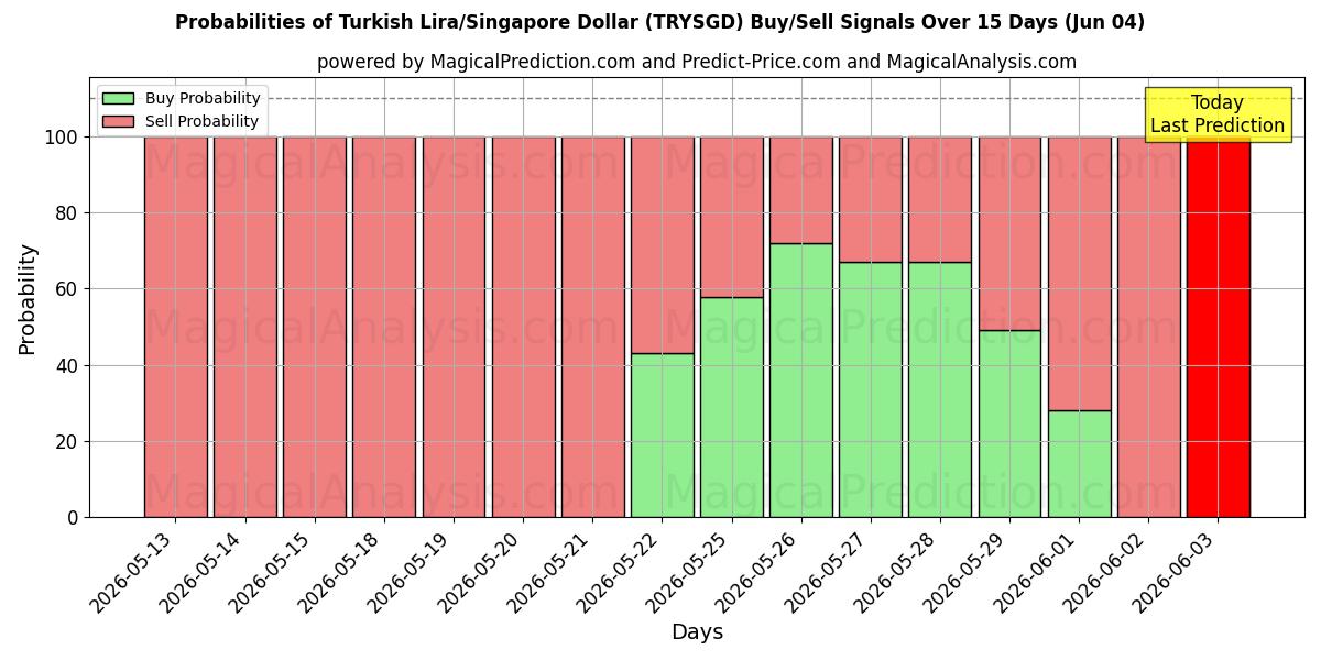 Probabilities of トルコリラ/シンガポールドル (TRYSGD) Buy/Sell Signals Using Several AI Models Over 5 Days (04 Jun) 