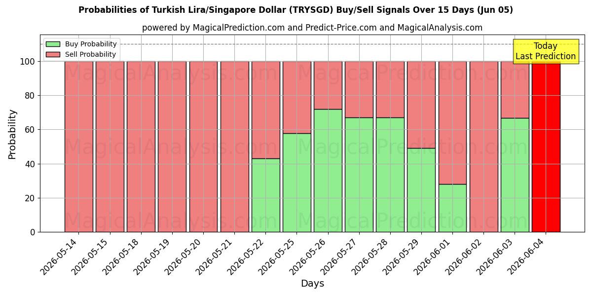 Probabilities of Lira turca/Dollaro di Singapore (TRYSGD) Buy/Sell Signals Using Several AI Models Over 5 Days (05 Jun) 