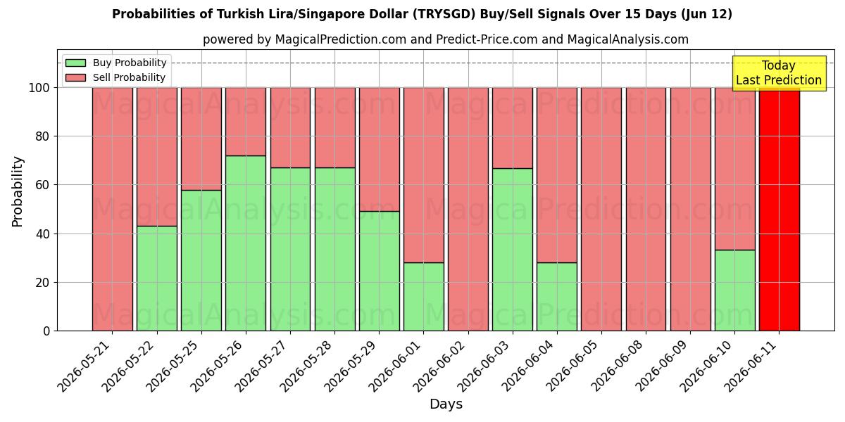 Probabilities of Lira Turca/Dólar de Singapura (TRYSGD) Buy/Sell Signals Using Several AI Models Over 5 Days (12 Jun) 