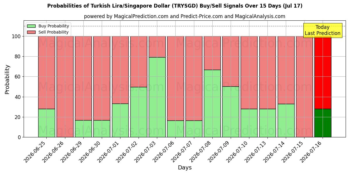 Probabilities of لیر ترکیه/دلار سنگاپور (TRYSGD) Buy/Sell Signals Using Several AI Models Over 5 Days (17 Jul) 