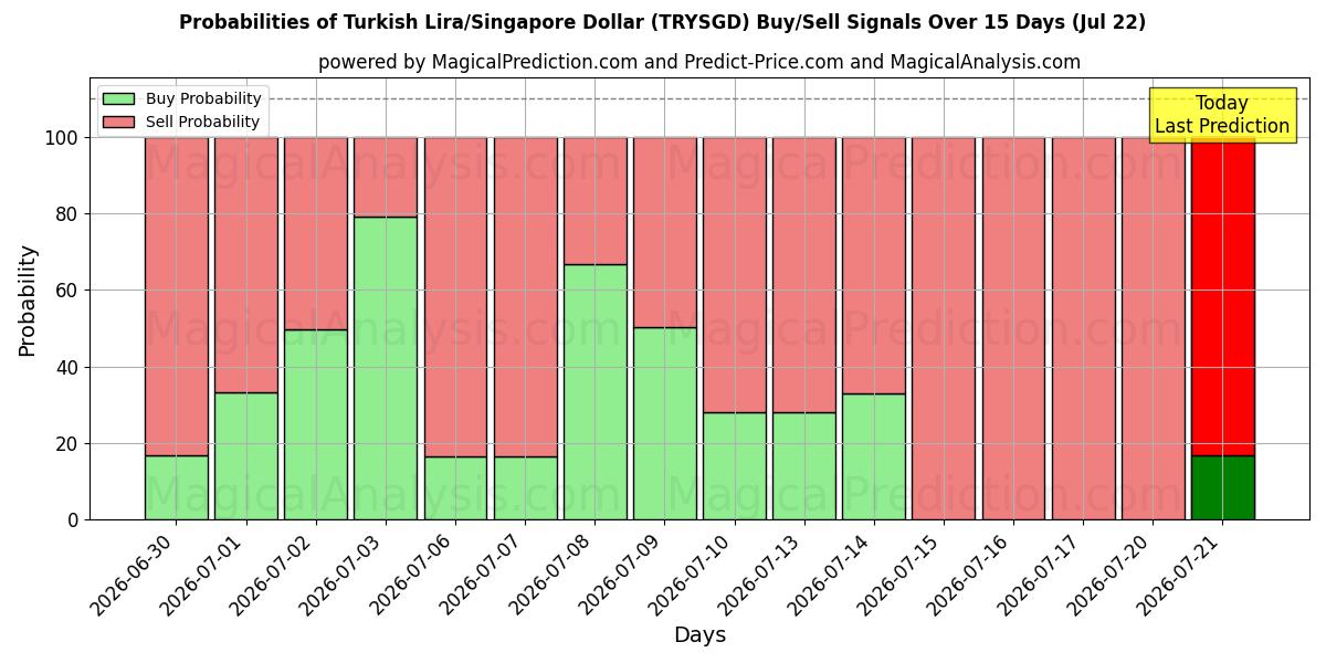 Probabilities of Lira turca/Dollaro di Singapore (TRYSGD) Buy/Sell Signals Using Several AI Models Over 5 Days (22 Jul) 
