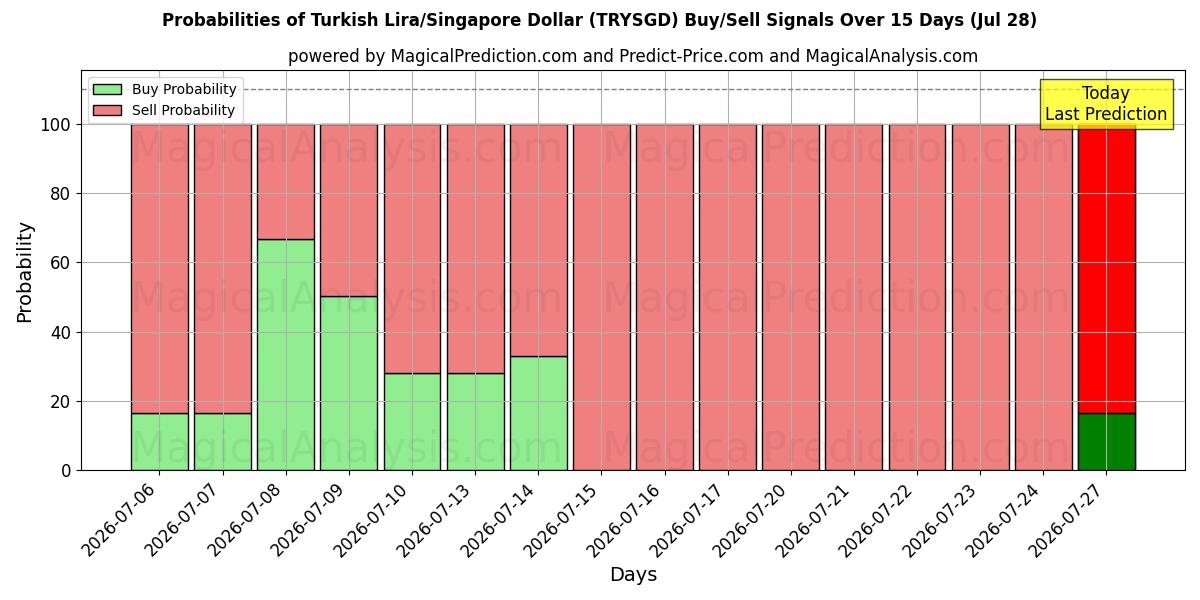 Probabilities of Lira Turca/Dólar de Singapura (TRYSGD) Buy/Sell Signals Using Several AI Models Over 5 Days (28 Jul) 