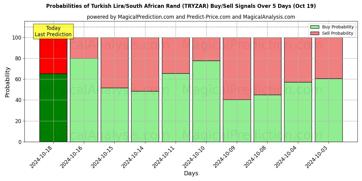 Probabilities of Lira turca/Rand sudafricano (TRYZAR) Buy/Sell Signals Using Several AI Models Over 5 Days (19 Oct) 