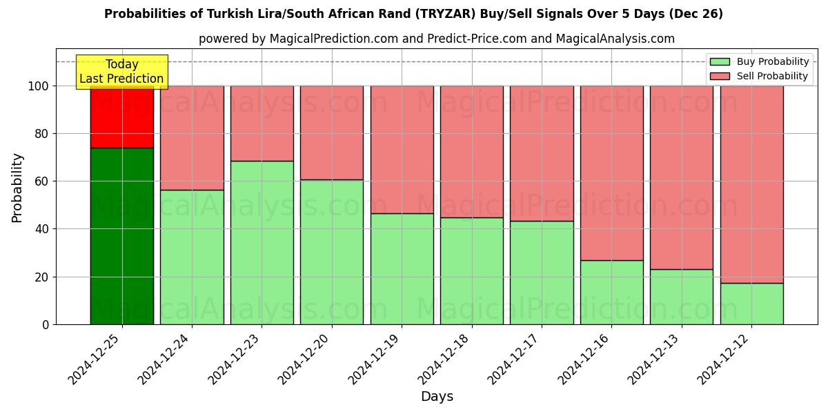 Probabilities of Lira turca/Rand sudafricano (TRYZAR) Buy/Sell Signals Using Several AI Models Over 5 Days (26 Dec) 