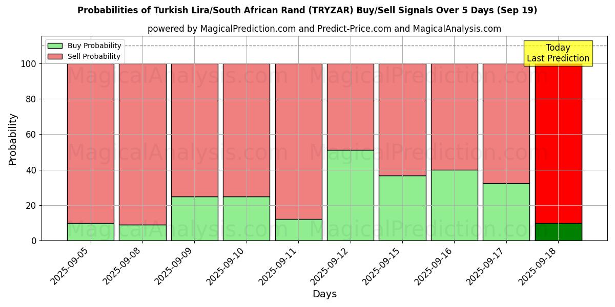 Probabilities of الليرة التركية/راند جنوب أفريقيا (TRYZAR) Buy/Sell Signals Using Several AI Models Over 5 Days (19 Sep) 