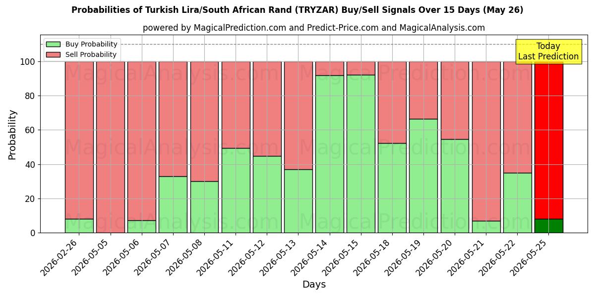 Probabilities of tyrkiske lira/sydafrikanske rand (TRYZAR) Buy/Sell Signals Using Several AI Models Over 5 Days (26 May) 