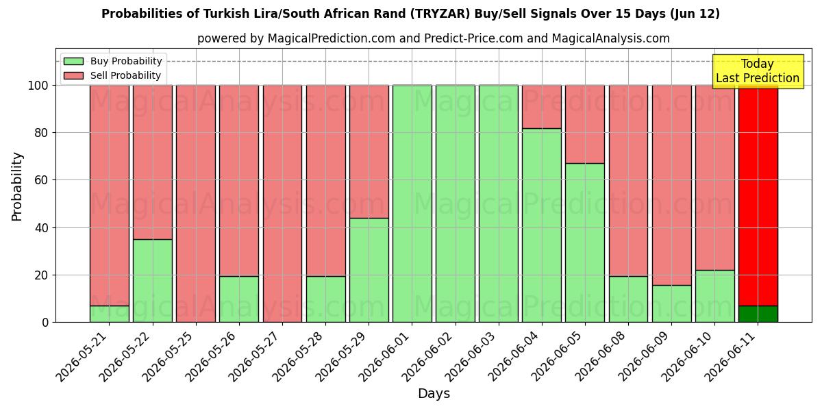 Probabilities of الليرة التركية/راند جنوب أفريقيا (TRYZAR) Buy/Sell Signals Using Several AI Models Over 5 Days (12 Jun) 