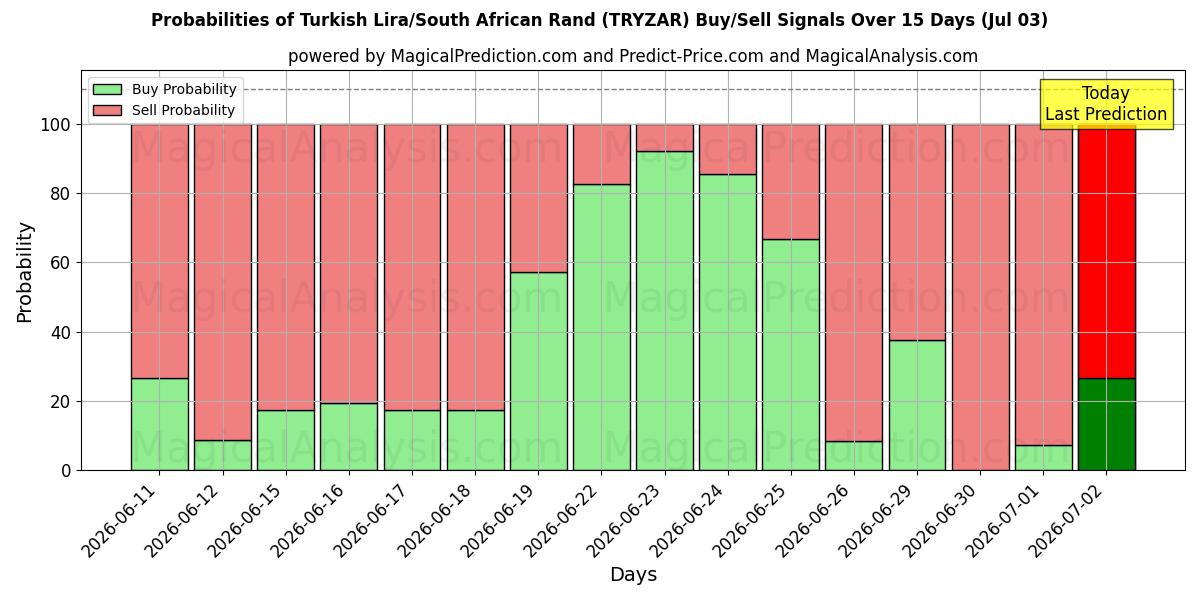 Probabilities of tyrkiske lira/sydafrikanske rand (TRYZAR) Buy/Sell Signals Using Several AI Models Over 5 Days (03 Jul) 