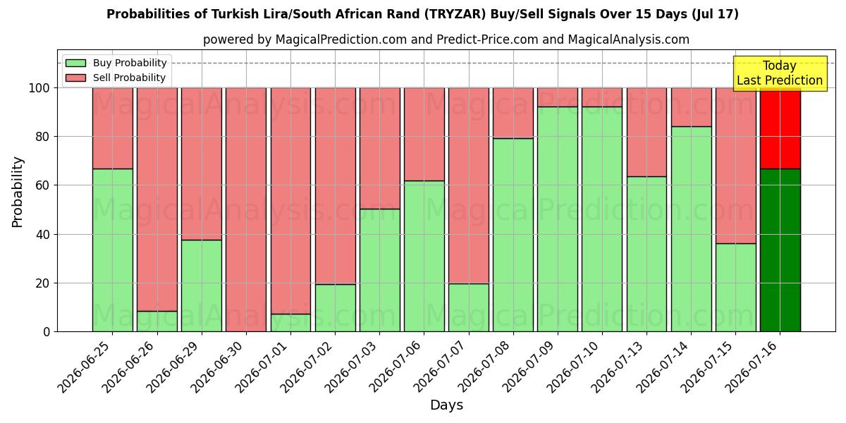 Probabilities of tyrkiske lira/sydafrikanske rand (TRYZAR) Buy/Sell Signals Using Several AI Models Over 5 Days (17 Jul) 