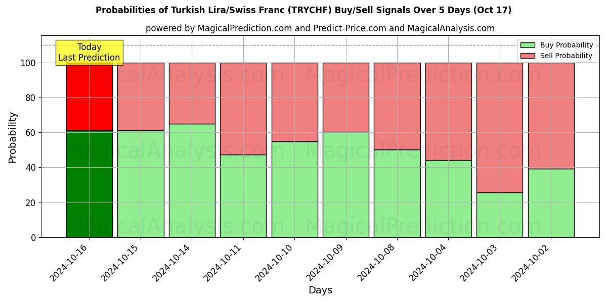 Probabilities of 터키 리라/스위스 프랑 (TRYCHF) Buy/Sell Signals Using Several AI Models Over 5 Days (17 Oct) 