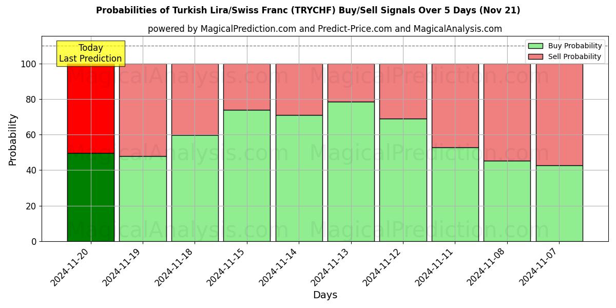 Probabilities of Turkish Lira/Swiss Franc (TRYCHF) Buy/Sell Signals Using Several AI Models Over 5 Days (21 Nov) 