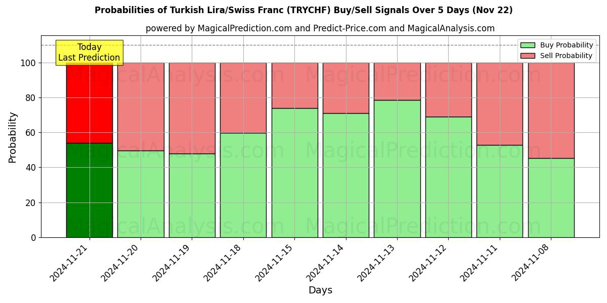 Probabilities of Türk Lirası/İsviçre Frangı (TRYCHF) Buy/Sell Signals Using Several AI Models Over 5 Days (22 Nov) 