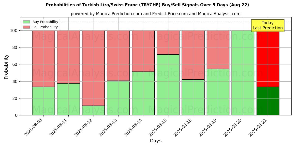 Probabilities of Lira turca/Franco svizzero (TRYCHF) Buy/Sell Signals Using Several AI Models Over 5 Days (22 Aug) 