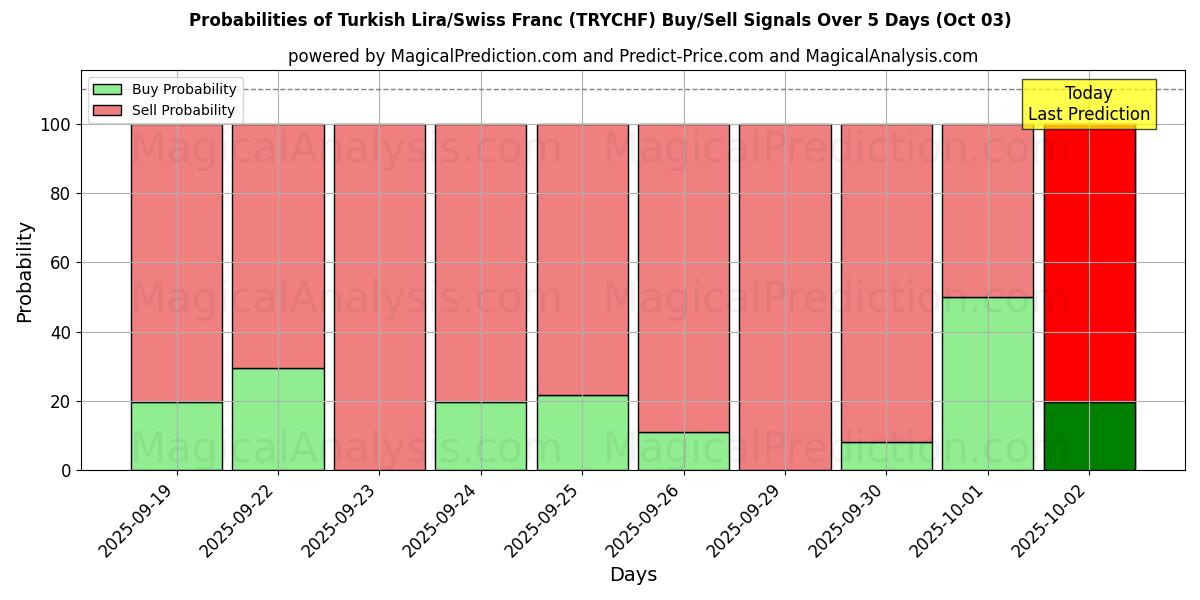 Probabilities of トルコリラ/スイスフラン (TRYCHF) Buy/Sell Signals Using Several AI Models Over 5 Days (02 Oct) 