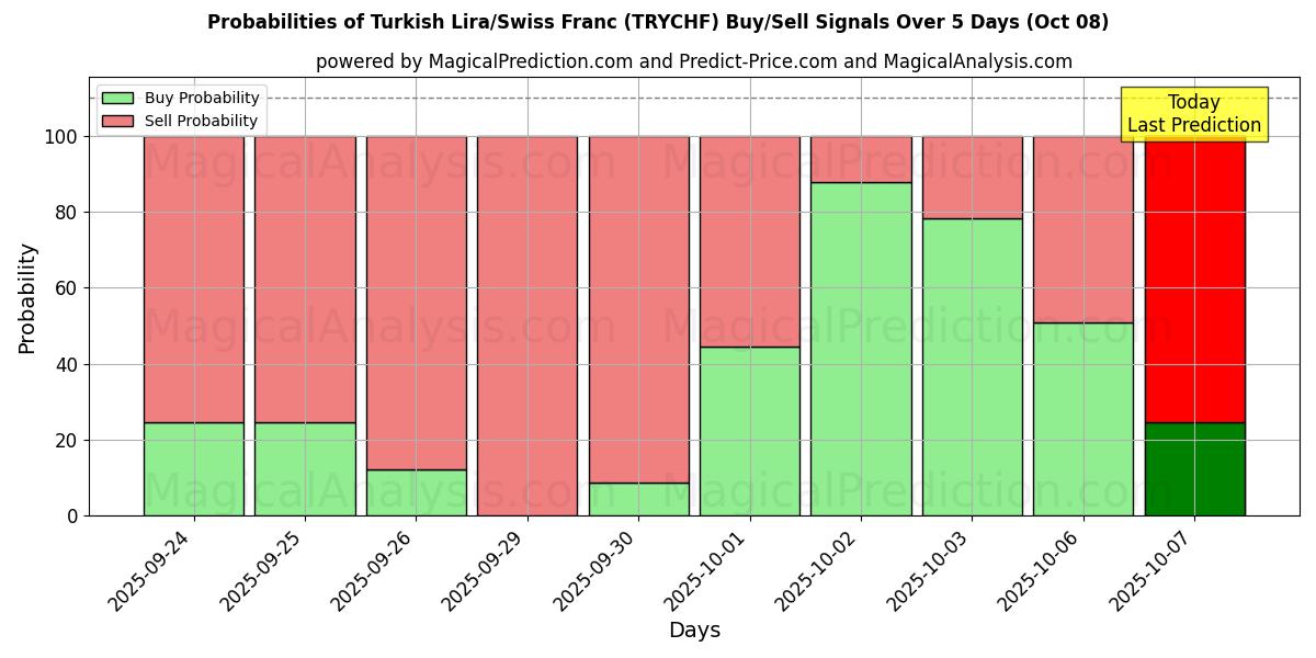 Probabilities of tyrkiske lira/schweizerfranc (TRYCHF) Buy/Sell Signals Using Several AI Models Over 5 Days (08 Oct) 