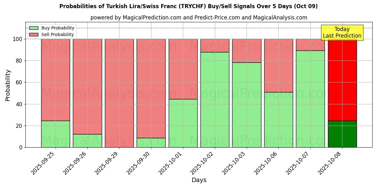 Probabilities of الليرة التركية/الفرنك السويسري (TRYCHF) Buy/Sell Signals Using Several AI Models Over 5 Days (09 Oct) 