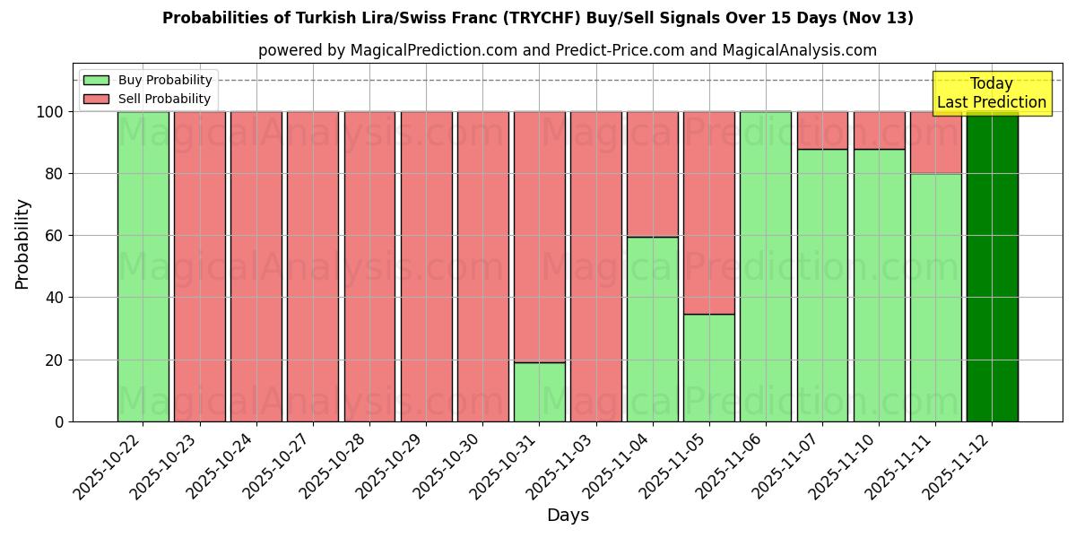 Probabilities of 터키 리라/스위스 프랑 (TRYCHF) Buy/Sell Signals Using Several AI Models Over 5 Days (13 Nov) 