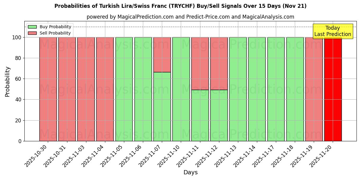 Probabilities of Turkish Lira/Swiss Franc (TRYCHF) Buy/Sell Signals Using Several AI Models Over 5 Days (21 Nov) 
