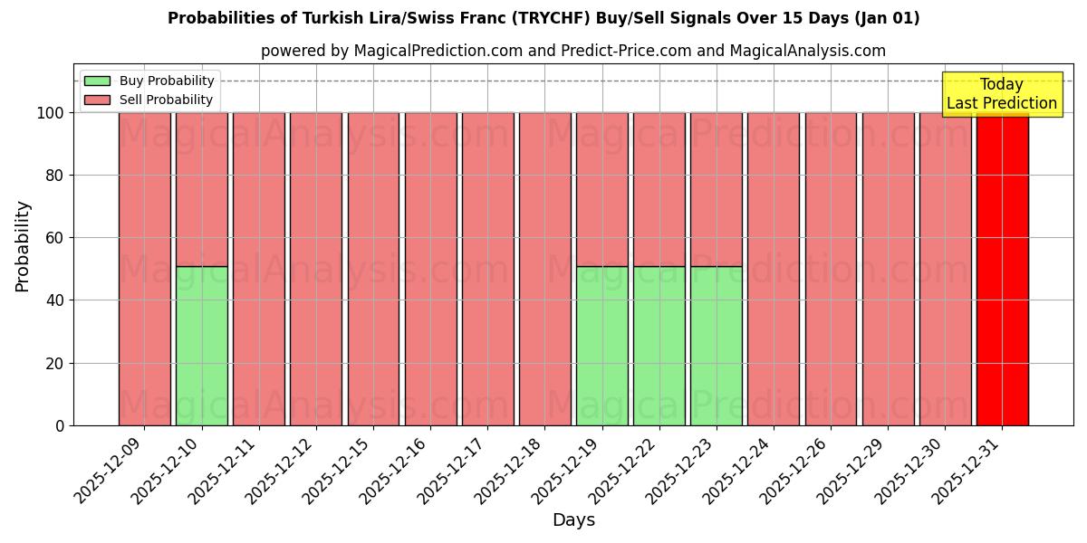 Probabilities of Lira turca/Franco suizo (TRYCHF) Buy/Sell Signals Using Several AI Models Over 5 Days (01 Jan) 