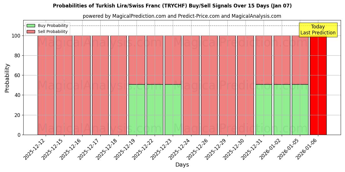 Probabilities of Lira turca/Franco svizzero (TRYCHF) Buy/Sell Signals Using Several AI Models Over 5 Days (06 Jan) 