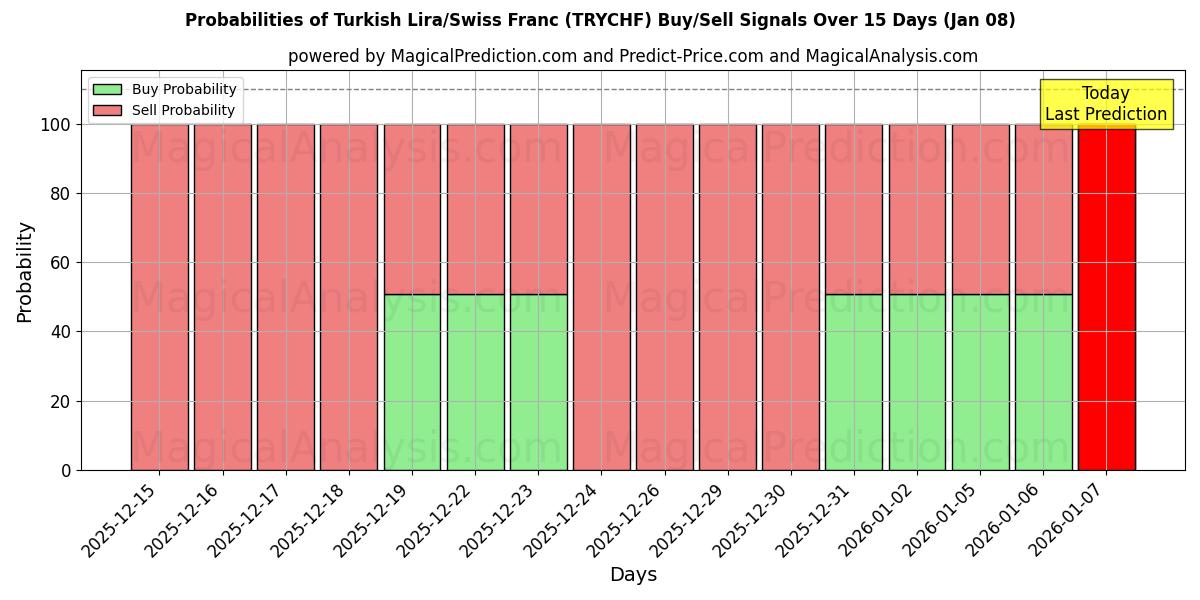 Probabilities of Turkish Lira/Swiss Franc (TRYCHF) Buy/Sell Signals Using Several AI Models Over 5 Days (07 Jan) 